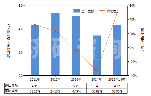2011-2015年9月中國(guó)其他潔齒品(HS33061090)進(jìn)口總額及增速統(tǒng)計(jì) 2011-2015年9月中國(guó)其他潔齒品(HS33061090)進(jìn)口總額及增速統(tǒng)計(jì)
